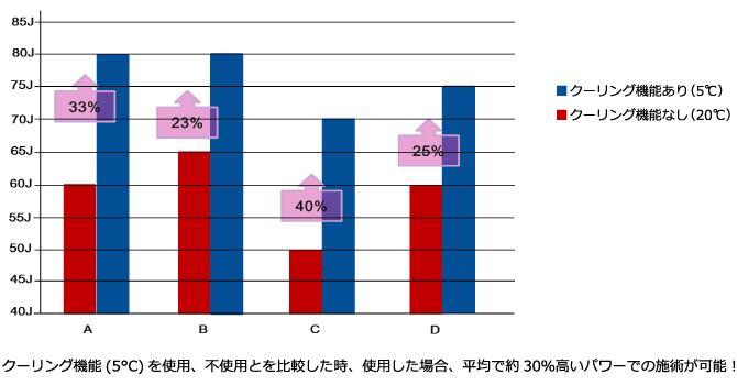 クーリング機能(5°C)を使用、不使用とを比較した時、使用した場合、平均で約30%高いパワーでの施術が可能!